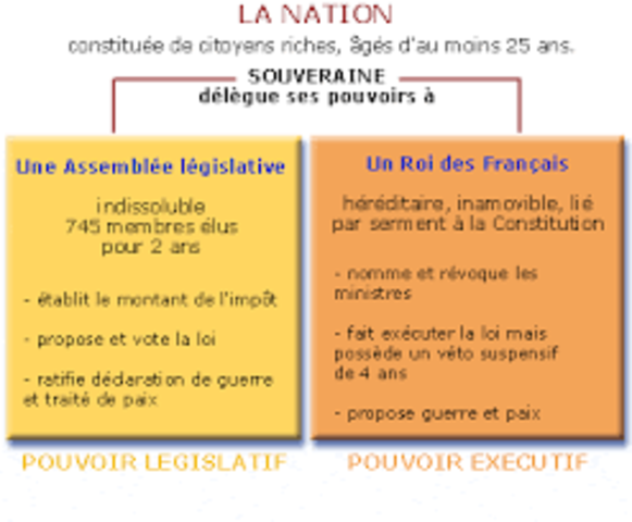 Mise en place de la monarchie constitutionnelle