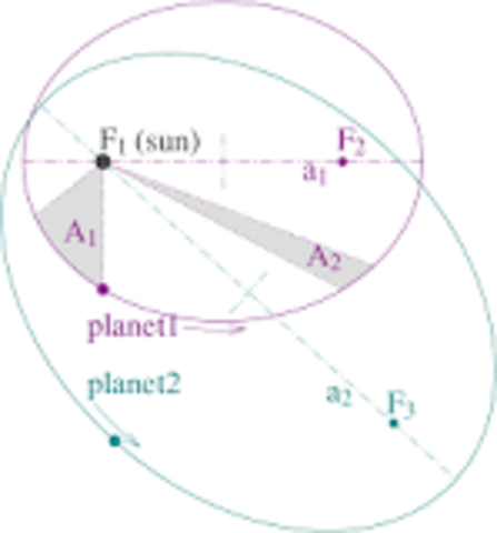 Kepler discovered elliptical orbits