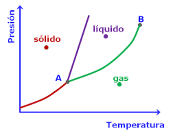 ley de las transformaciones