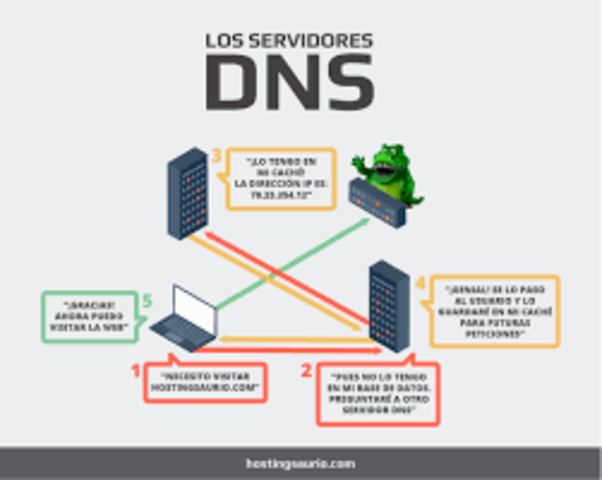 CREACION DEL DNS