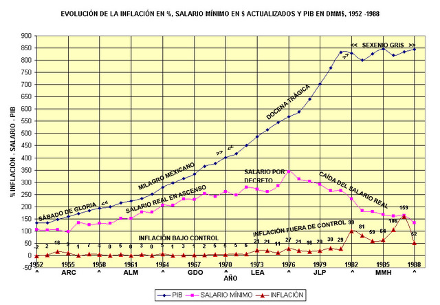 Crecimiento del Producto interno Bruto (1955-1970)