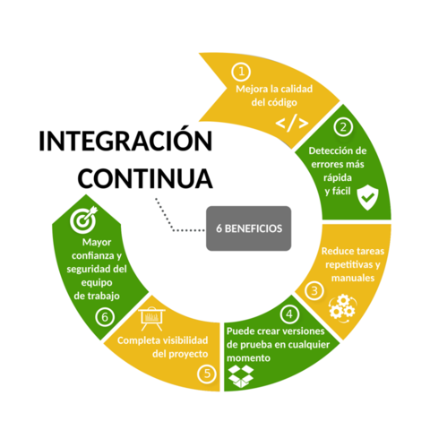 Surgimiento de la Integración Continua
