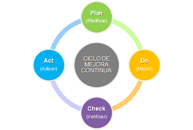 Ciclo de PDCA