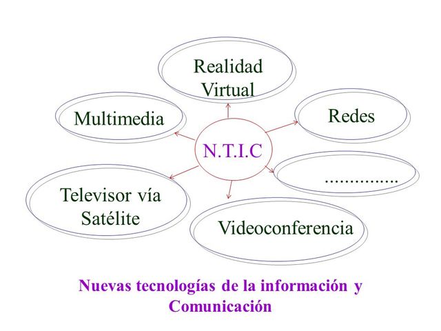 Programas de Nuevas Tecnologías de la Información y la Comunicación