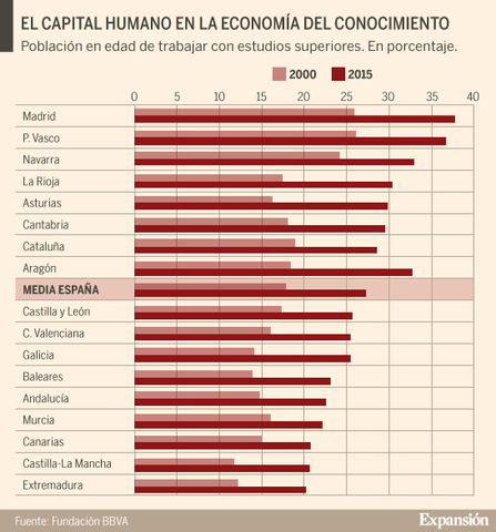 TIC- COMUNIDADES AUTÓNOMAS