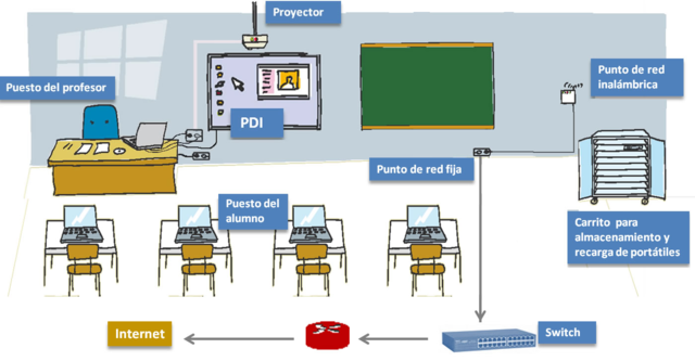 La incorporación de Internet en las metodologías educativas: las aulas digitales. El auge de la formación del profesorado a través de Internet. (2009- 2011)
