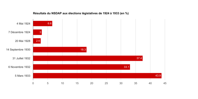 Élections législatives 1932  (NSDAP)