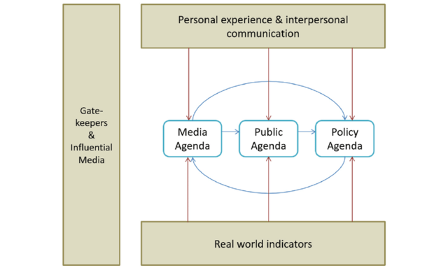 ●	Agenda Setting (1968 – 1976)