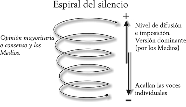 ●	Espiral del silencio (1977)