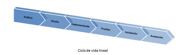 Ciclo de vida clásico – Lineal
