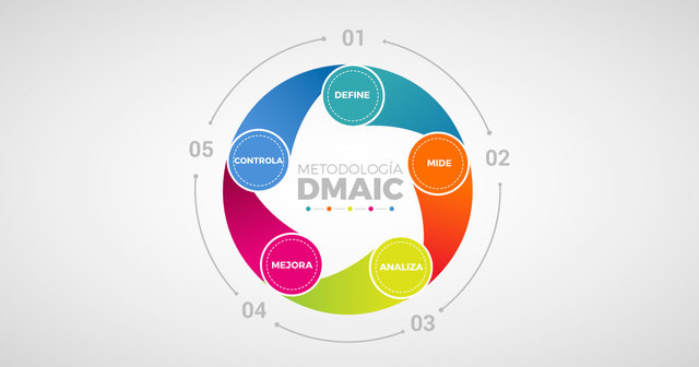 Metodología DMAIC