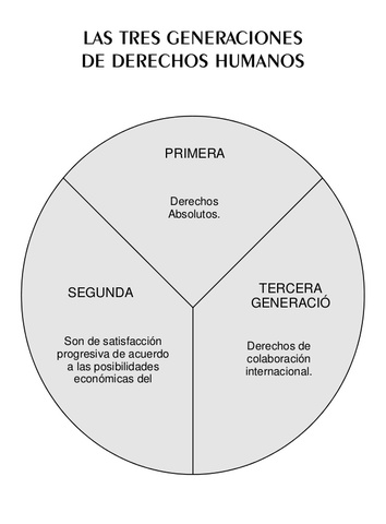 creacion de tres generacion de derechos