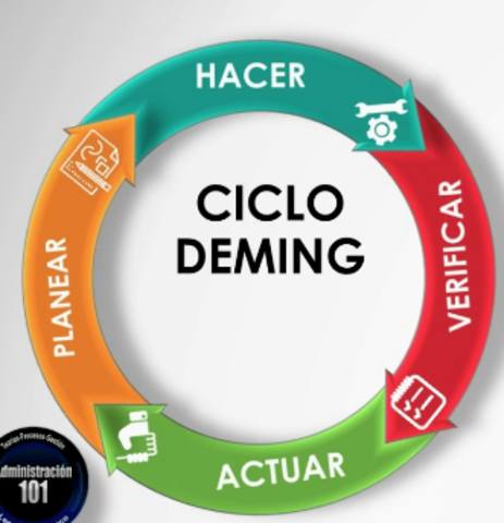 Ciclo de Deming