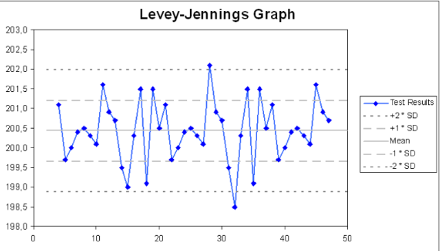 Levey- Jennings