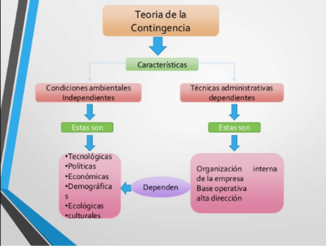 TEORÍA DE CONTINGENCIAS