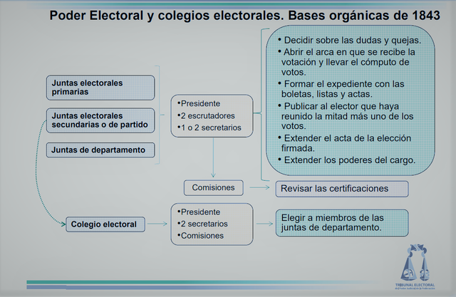 Bases Orgánicas de 1843