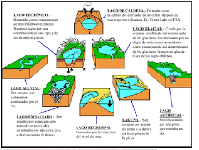 CLASIFICACIÓN DE LOS  LAGOS
