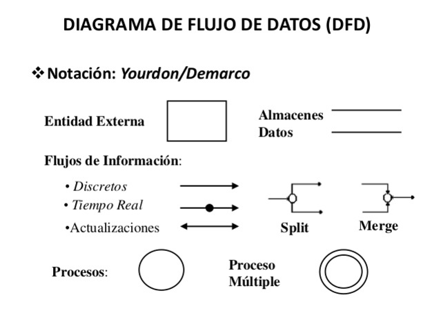 Los diagramas de flujos de datos