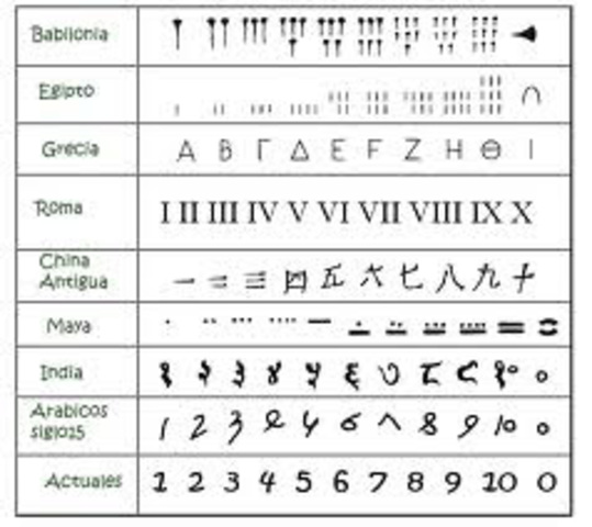 Primeros sistemas de numeración