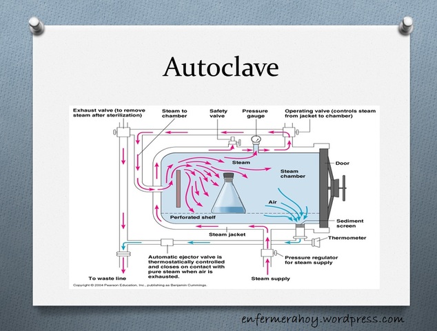 Esterilización del Instrumental