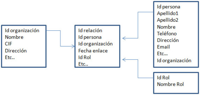 USO DE UN MODELO DE BASE DE DATOS