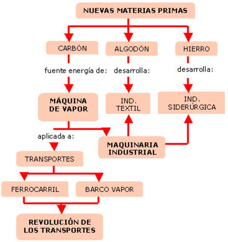 Nuevas materias primas