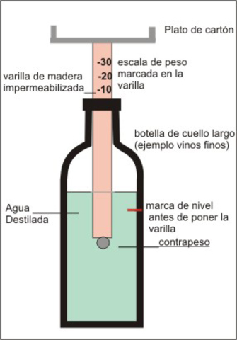 La balanza hidrostática