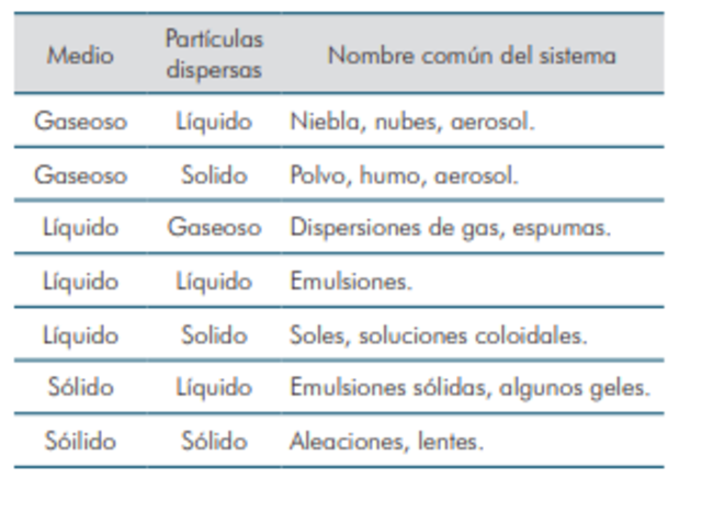 CLASIFICACIÓN RACIONAL DE COLOIDES (1927)