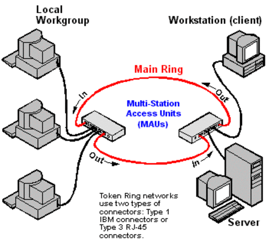 Token ring