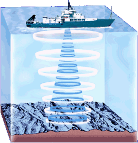 SONAR; Mapping the Ocean Floor with Echo Sounding