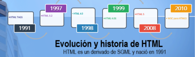 Breve resumen sobre la historia del HTML