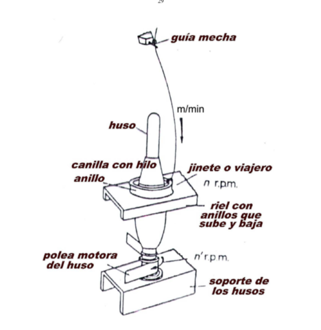 "Ring Spinning machine" - Continua de hilar