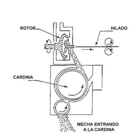 Primer sistema de hilatura "Open - end"