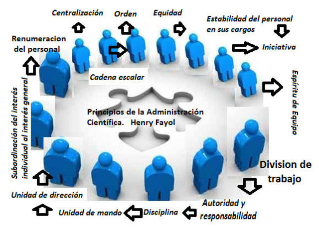 Principios de la administración