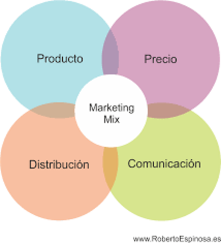 Neil Borden lanza el mix de marketing.