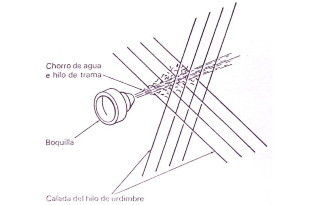 Telar de chorro de agua