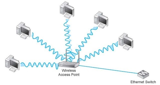 Primera red local inalámbrica (WLAN)
