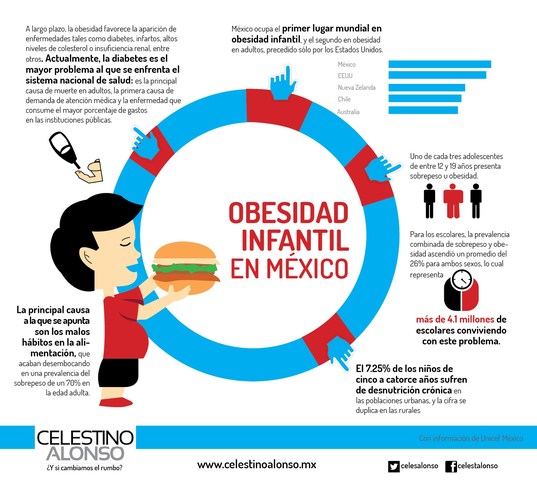 Países con mayor indice de obesidad