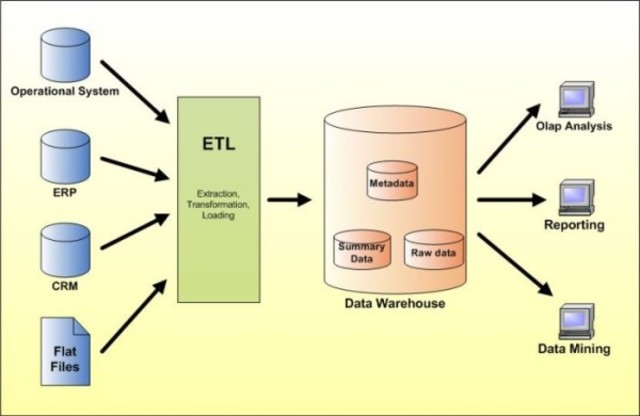 Data warehouse