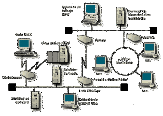 Redes de comunicación usando computadoras