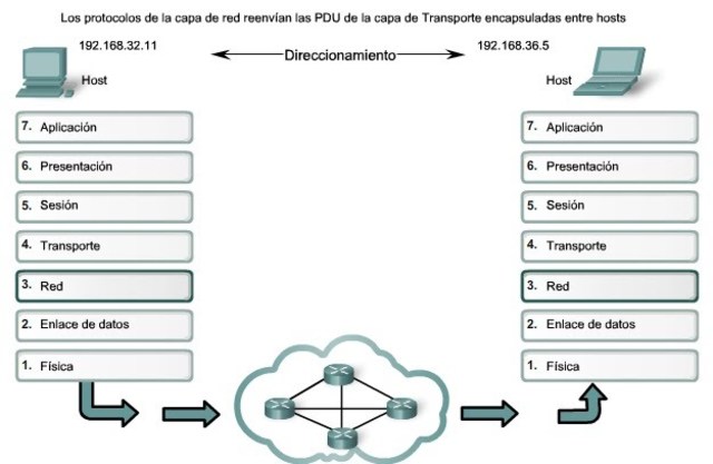 Comunicaciones en protocolo Host-to-host