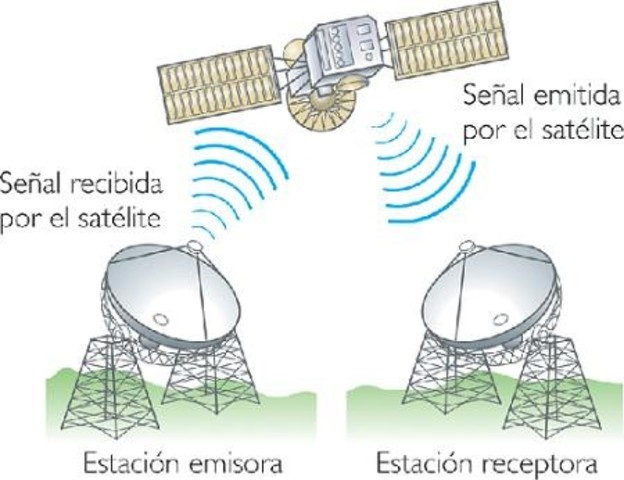 Primeros enlaces vía satélite