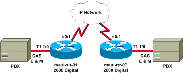 Avance de la Linea Troncal