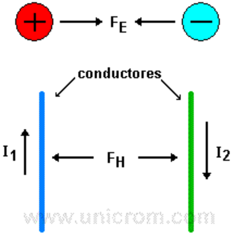 DESCUBRIMIENTO DE LA INDUCCIÓN MAGNÉTICA