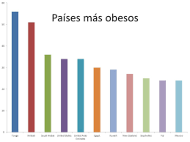 Países con mayor indice de obesidad