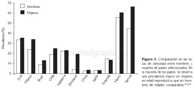 Aumento de la Obesidad