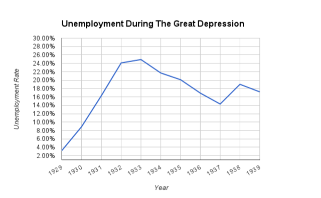 There was an increase in unemployment rates.
