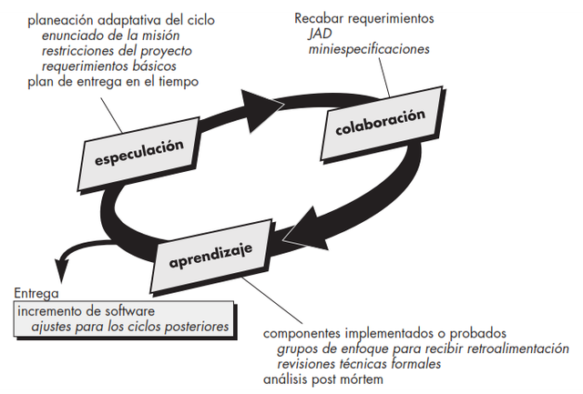 El Proceso de Desarrollo de Software Adaptativo