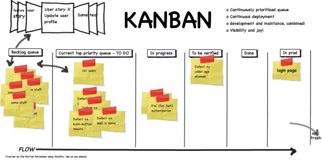 Kanban para el Desarrollo de Software