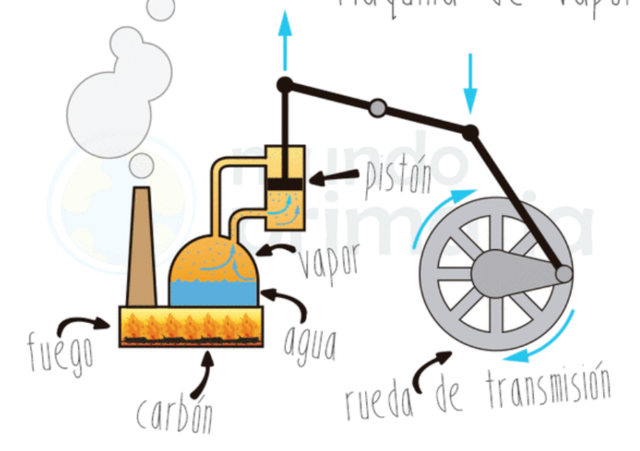 Nace la Revolución Industrial